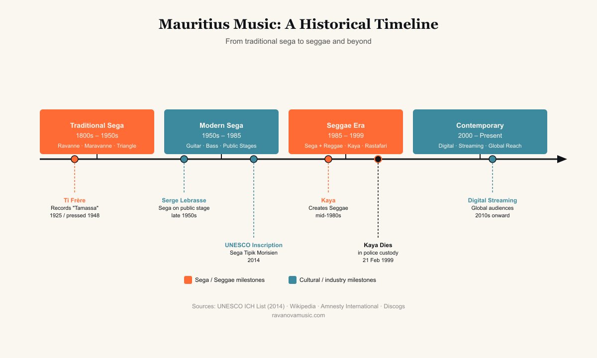 Timeline infographic of Mauritian music history, from the arrival of enslaved Africans and the birth of sega through to UNESCO's 2014 recognition of Traditional Mauritian Sega