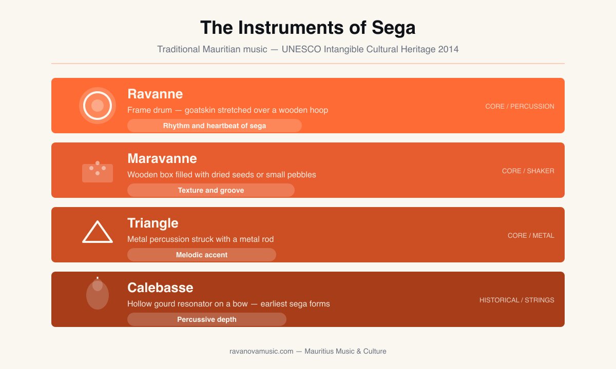Infographic of the four instruments that define sega music: the ravanne frame drum, the maravanne seed rattle, the triangle, and the calebasse gourd resonator