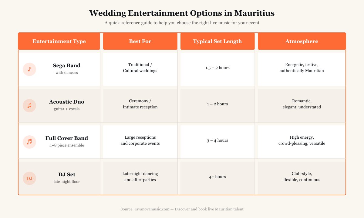 Infographic comparing wedding entertainment options in Mauritius: sega band, acoustic duo, full cover band, and DJ set, with typical set length and atmosphere for each